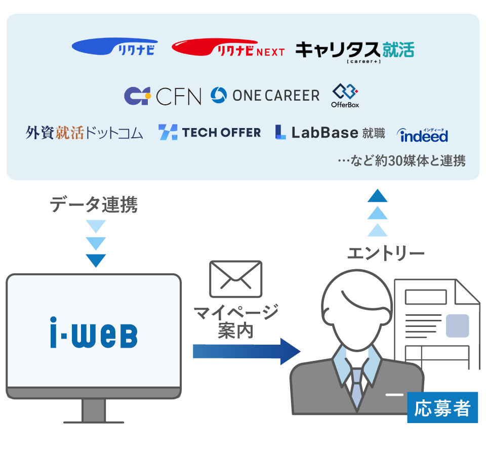 業界最大級の媒体連携数