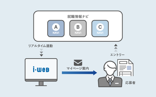 ナビ媒体連携