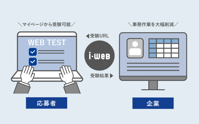 適性検査連動