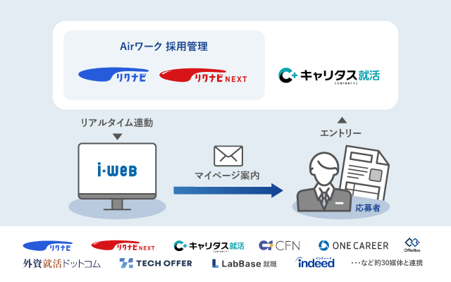 自動化で効率的な採用活動を実現